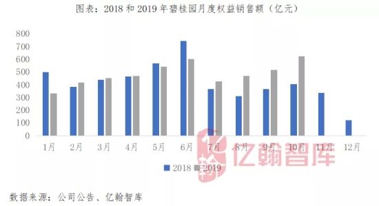 离2020年还有30天 top1房企三大信号彰显综合实力